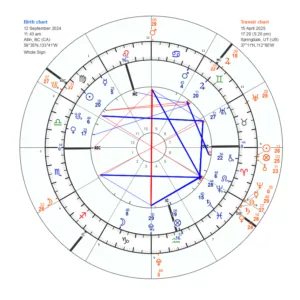 Bi-wheel chart of astrology transits.